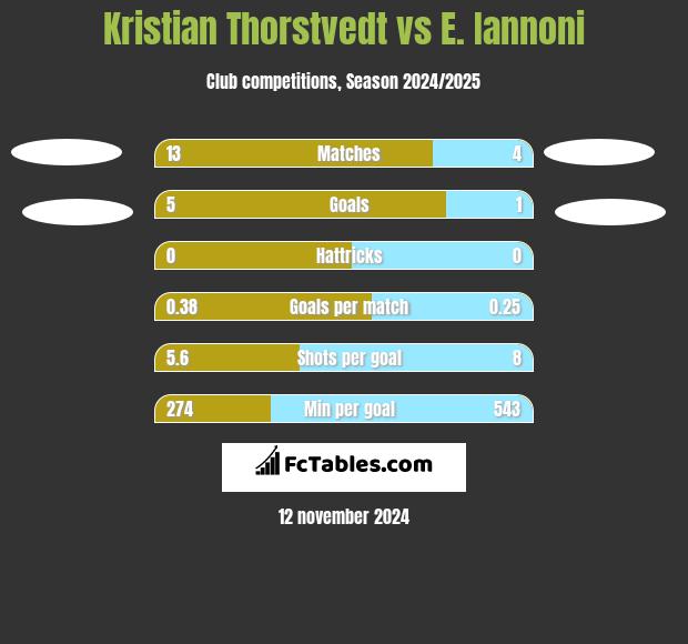 Kristian Thorstvedt vs E. Iannoni h2h player stats