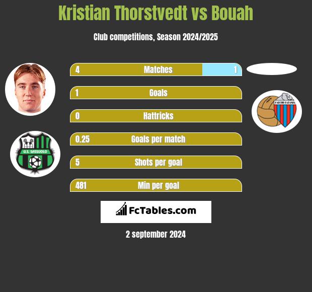 Kristian Thorstvedt vs Bouah h2h player stats