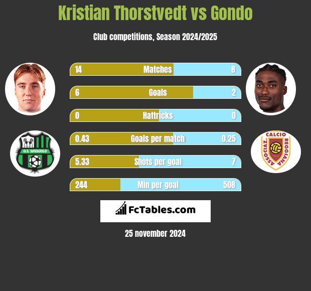 Kristian Thorstvedt vs Gondo h2h player stats