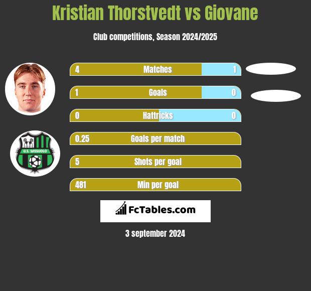 Kristian Thorstvedt vs Giovane h2h player stats