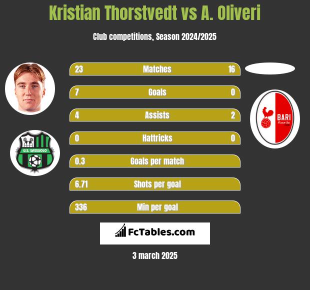 Kristian Thorstvedt vs A. Oliveri h2h player stats