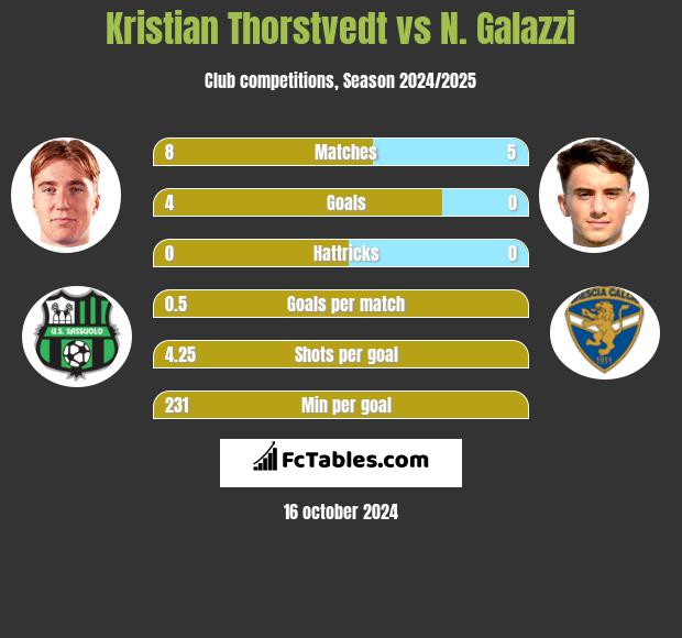 Kristian Thorstvedt vs N. Galazzi h2h player stats