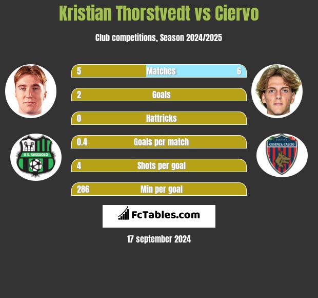 Kristian Thorstvedt vs Ciervo h2h player stats