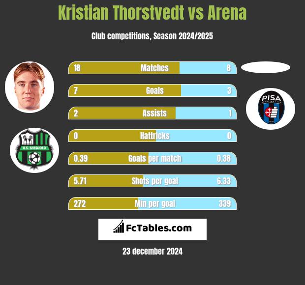 Kristian Thorstvedt vs Arena h2h player stats