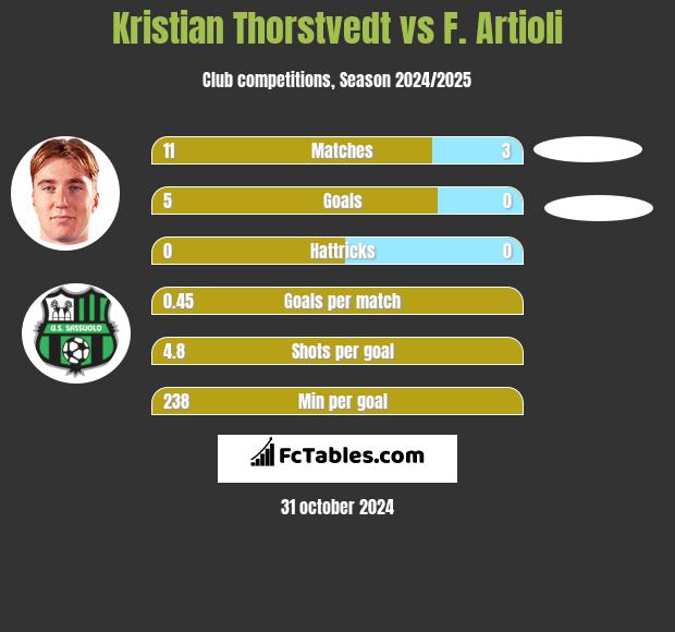 Kristian Thorstvedt vs F. Artioli h2h player stats