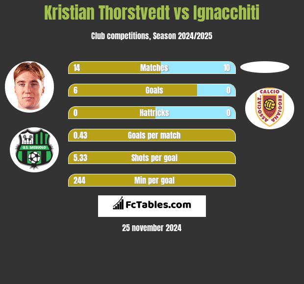 Kristian Thorstvedt vs Ignacchiti h2h player stats