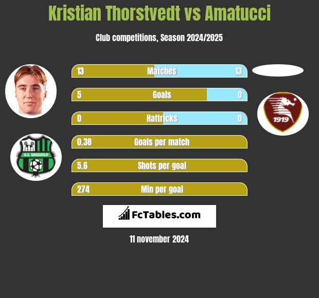 Kristian Thorstvedt vs Amatucci h2h player stats