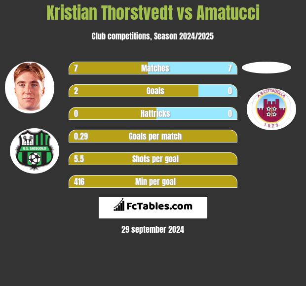 Kristian Thorstvedt vs Amatucci h2h player stats