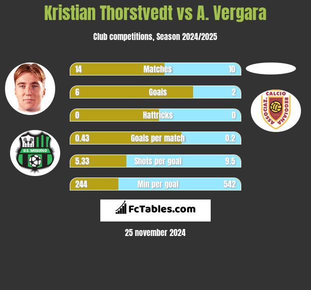 Kristian Thorstvedt vs A. Vergara h2h player stats