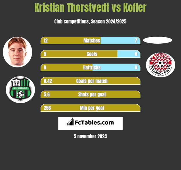 Kristian Thorstvedt vs Kofler h2h player stats