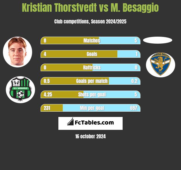 Kristian Thorstvedt vs M. Besaggio h2h player stats