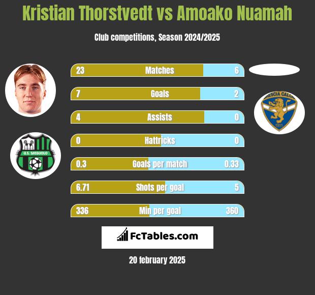 Kristian Thorstvedt vs Amoako Nuamah h2h player stats