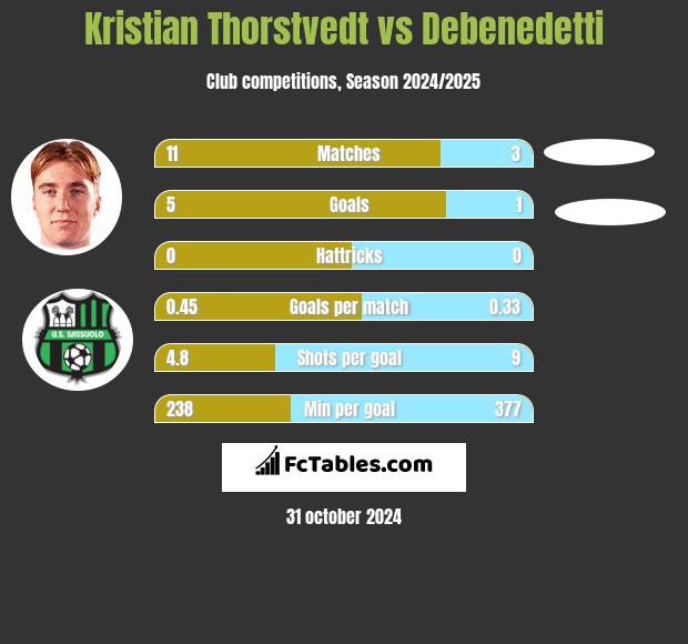 Kristian Thorstvedt vs Debenedetti h2h player stats