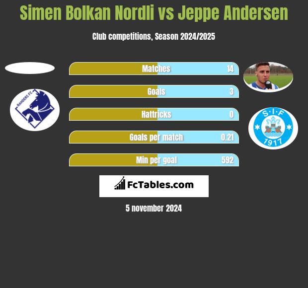 Simen Bolkan Nordli vs Jeppe Andersen h2h player stats