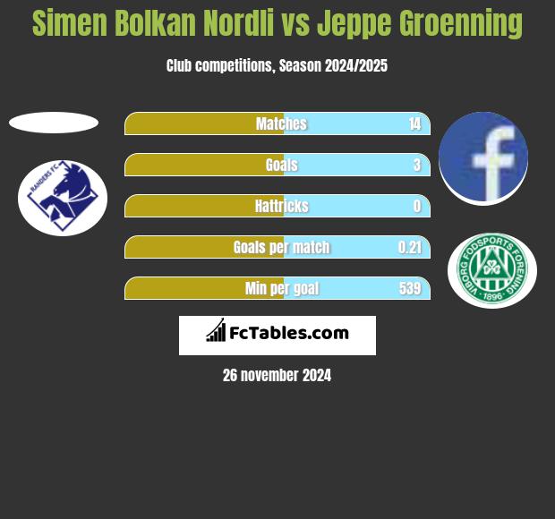 Simen Bolkan Nordli vs Jeppe Groenning h2h player stats