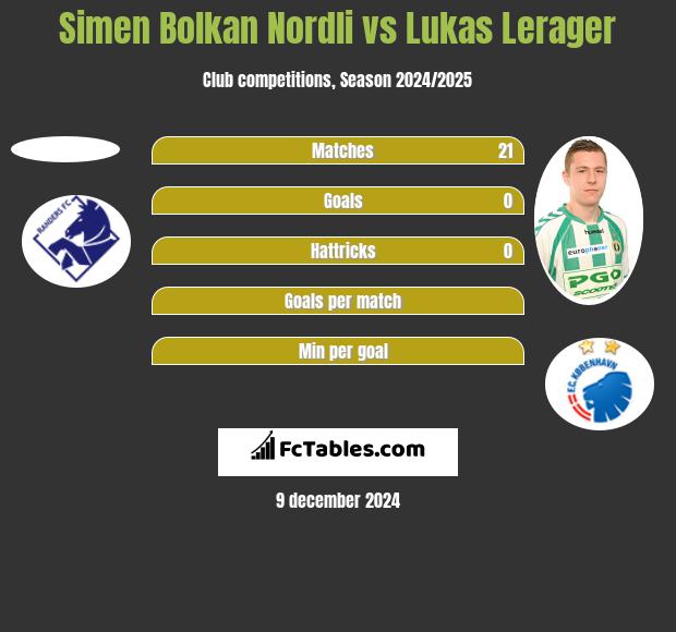 Simen Bolkan Nordli vs Lukas Lerager h2h player stats