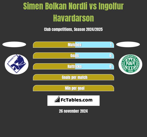 Simen Bolkan Nordli vs Ingolfur Havardarson h2h player stats