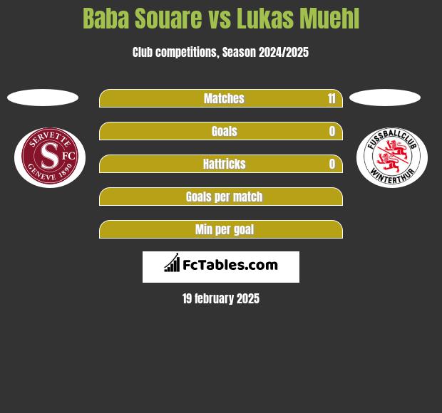 Baba Souare vs Lukas Muehl h2h player stats