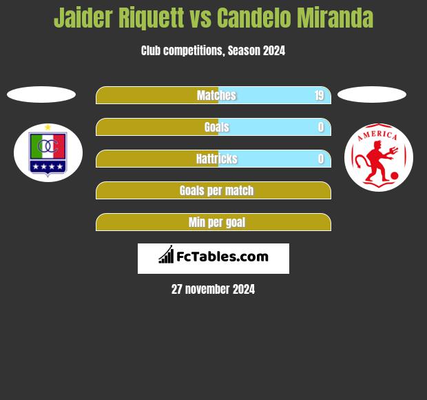 Jaider Riquett vs Candelo Miranda h2h player stats