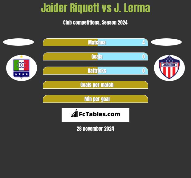 Jaider Riquett vs J. Lerma h2h player stats