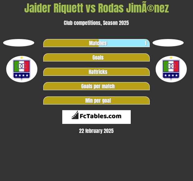 Jaider Riquett vs Rodas JimÃ©nez h2h player stats