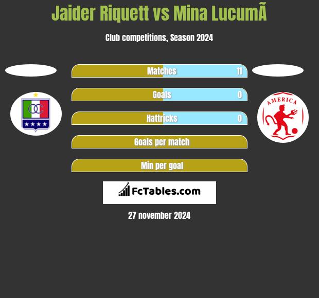 Jaider Riquett vs Mina  LucumÃ­ h2h player stats