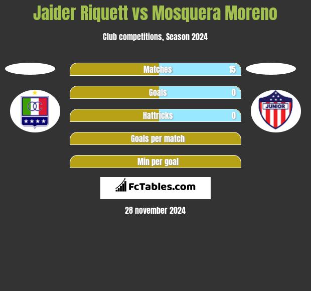 Jaider Riquett vs Mosquera Moreno h2h player stats