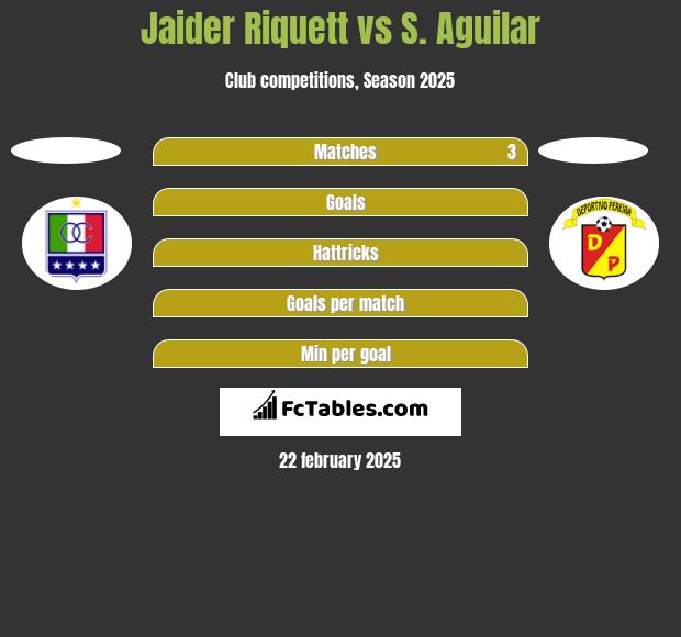 Jaider Riquett vs S. Aguilar h2h player stats