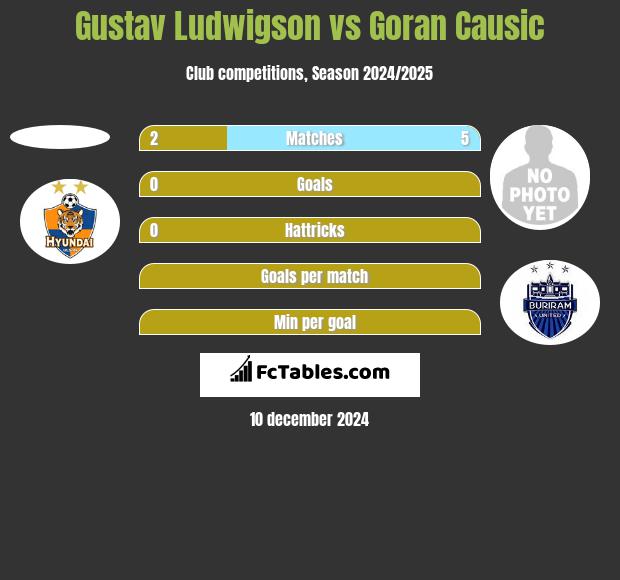 Gustav Ludwigson vs Goran Causic h2h player stats