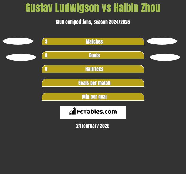 Gustav Ludwigson vs Haibin Zhou h2h player stats