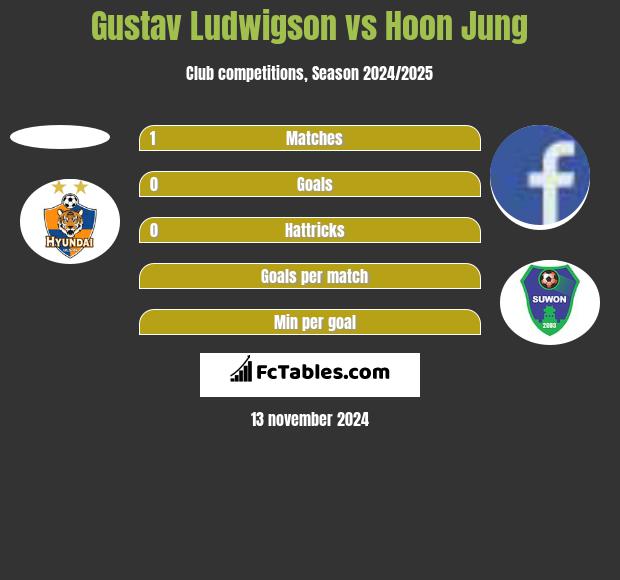 Gustav Ludwigson vs Hoon Jung h2h player stats