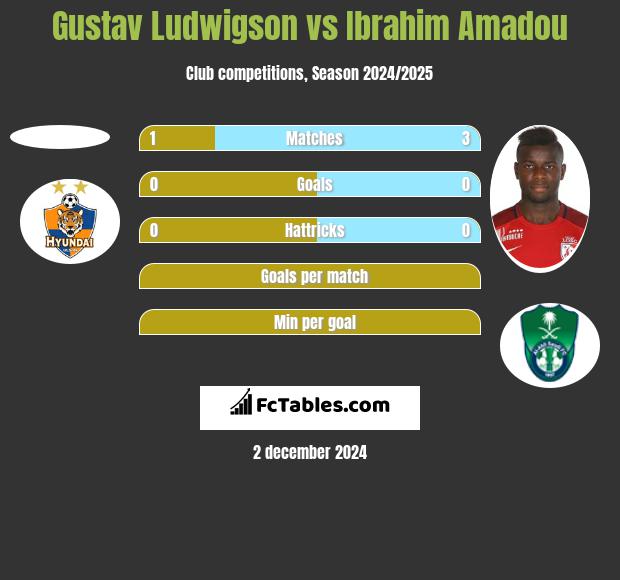 Gustav Ludwigson vs Ibrahim Amadou h2h player stats