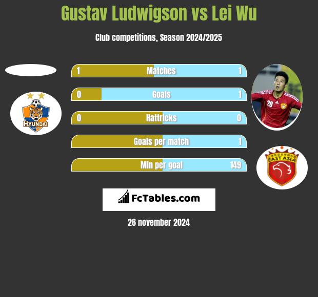 Gustav Ludwigson vs Lei Wu h2h player stats