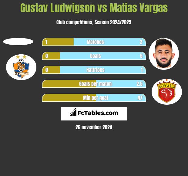 Gustav Ludwigson vs Matias Vargas h2h player stats