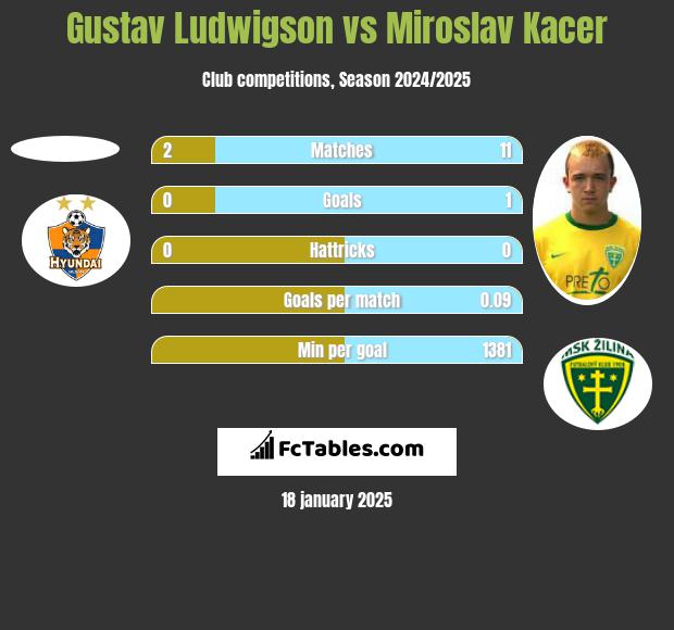 Gustav Ludwigson vs Miroslav Kacer h2h player stats