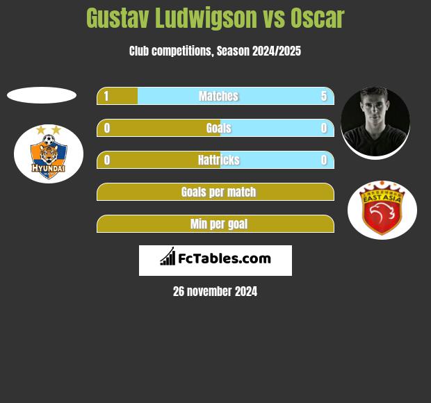 Gustav Ludwigson vs Oscar h2h player stats