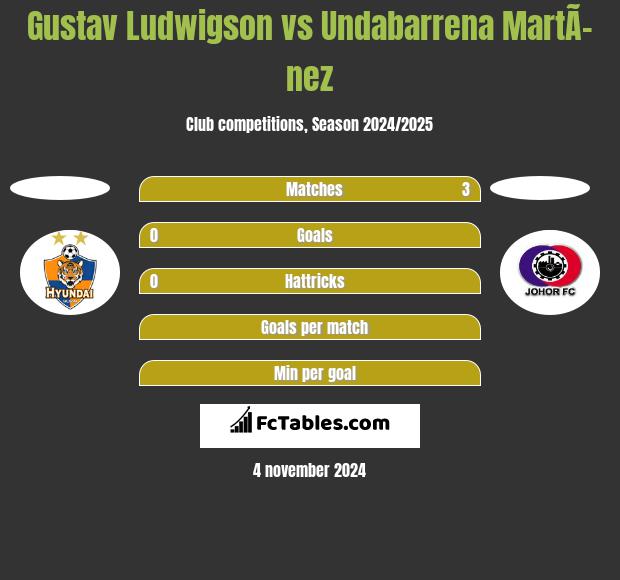 Gustav Ludwigson vs Undabarrena MartÃ­nez h2h player stats