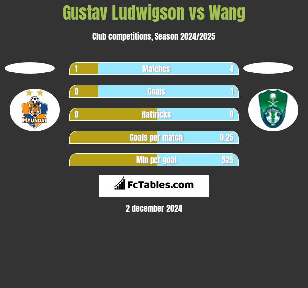 Gustav Ludwigson vs Wang h2h player stats