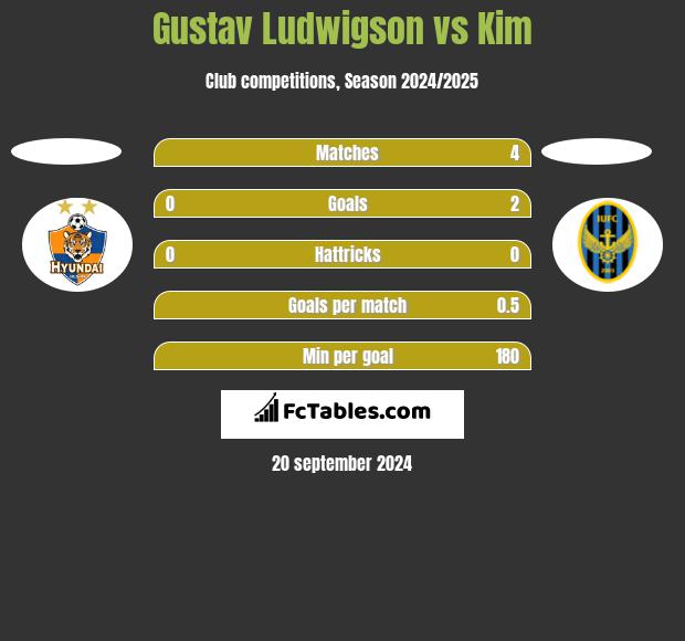 Gustav Ludwigson vs Kim h2h player stats