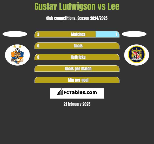 Gustav Ludwigson vs Lee h2h player stats