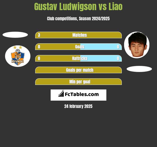 Gustav Ludwigson vs Liao h2h player stats