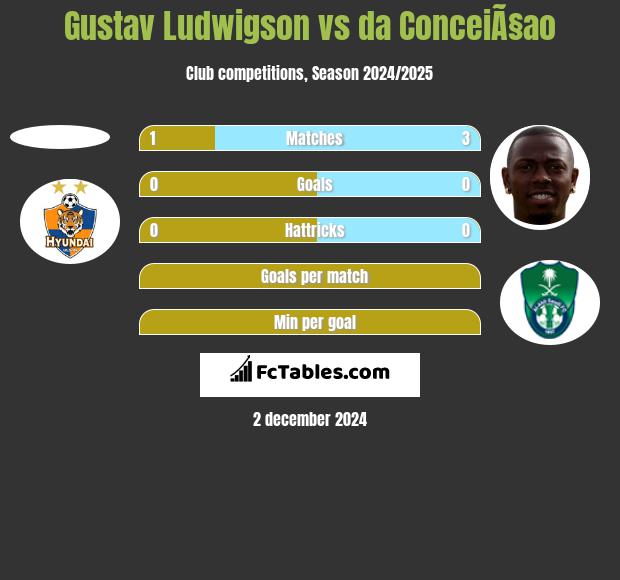 Gustav Ludwigson vs da ConceiÃ§ao h2h player stats