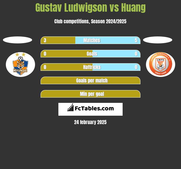 Gustav Ludwigson vs Huang h2h player stats