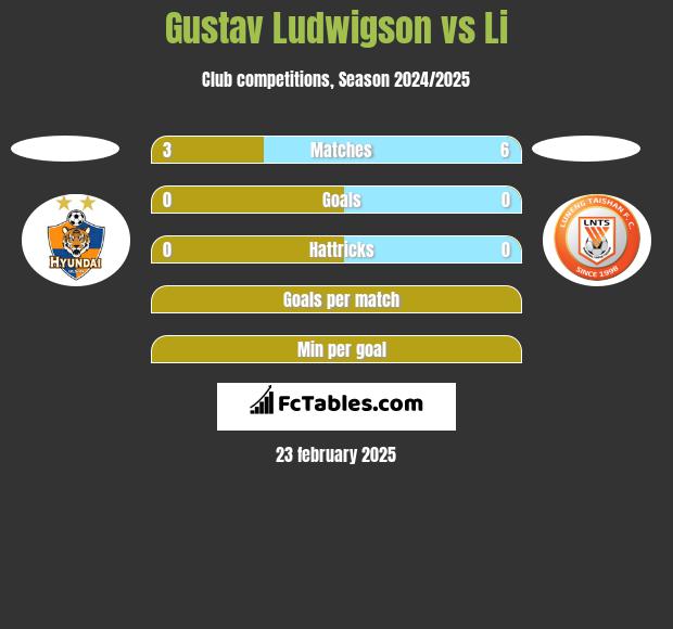 Gustav Ludwigson vs Li h2h player stats