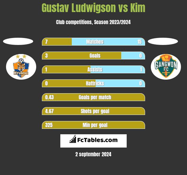 Gustav Ludwigson vs Kim h2h player stats