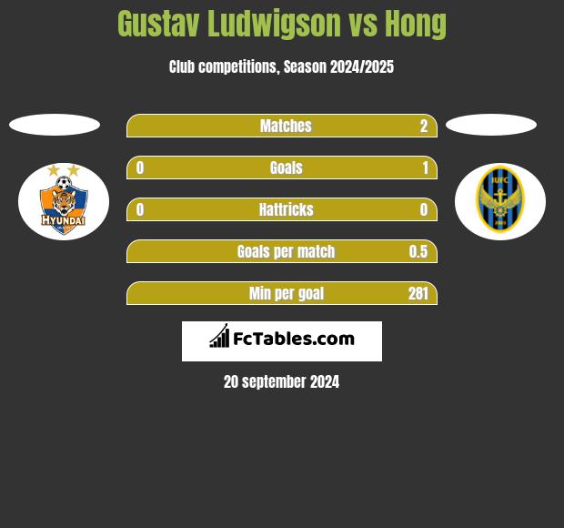 Gustav Ludwigson vs Hong h2h player stats