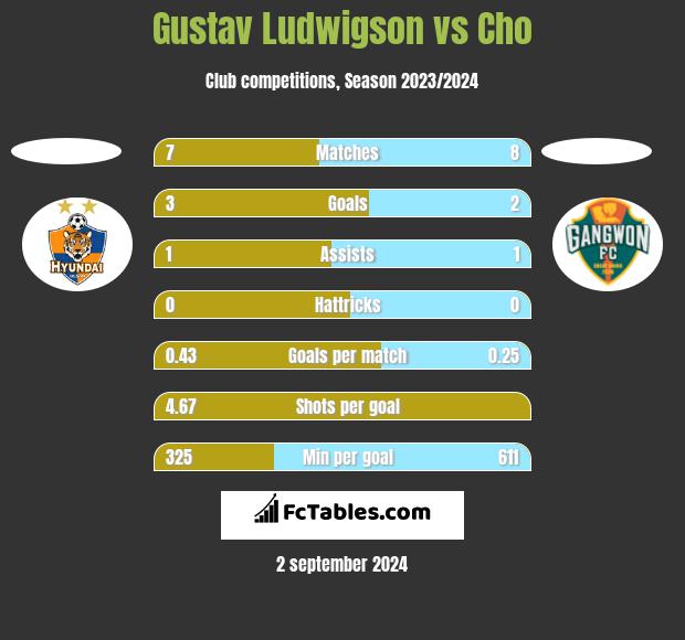 Gustav Ludwigson vs Cho h2h player stats