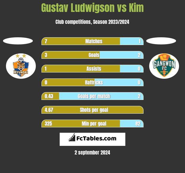 Gustav Ludwigson vs Kim h2h player stats