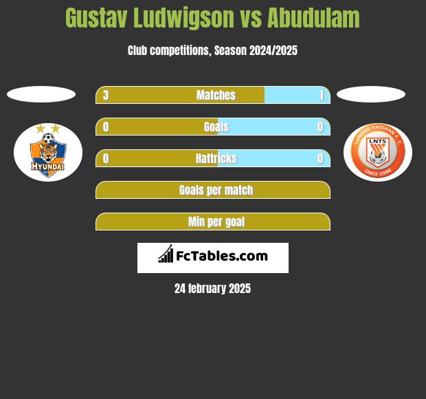 Gustav Ludwigson vs Abudulam h2h player stats