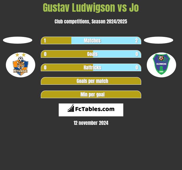 Gustav Ludwigson vs Jo h2h player stats